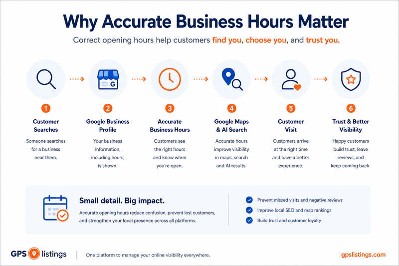 Infographic showing how accurate business hours help customers find a business, build trust, and improve local visibility.ow accurate business hours help customers find a business, build trust, and improve local visibility.